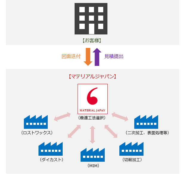 見積検討