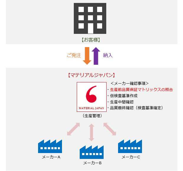 見積検討