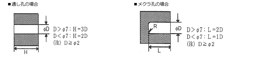 孔の設計